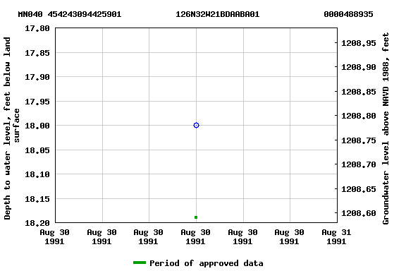 Graph of groundwater level data at MN040 454243094425901           126N32W21BDAABA01             0000488935