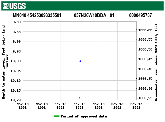 Graph of groundwater level data at MN040 454253093335501           037N26W10BDA   01             0000495787