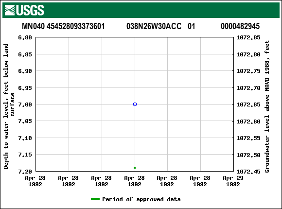 Graph of groundwater level data at MN040 454528093373601           038N26W30ACC   01             0000482945