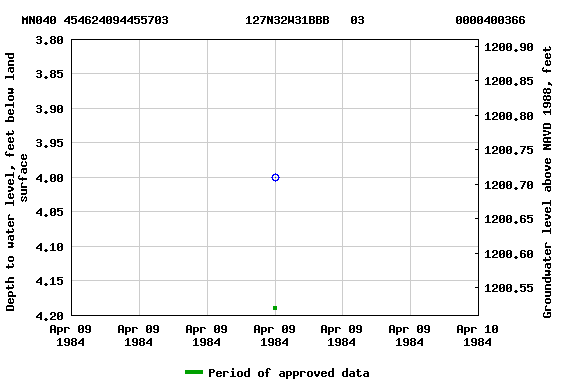Graph of groundwater level data at MN040 454624094455703           127N32W31BBB   03             0000400366