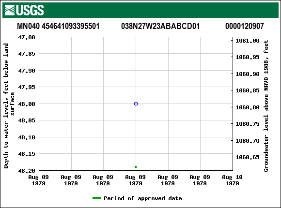 Graph of groundwater level data at MN040 454641093395501           038N27W23ABABCD01             0000120907
