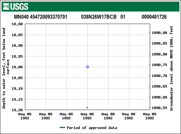Graph of groundwater level data at MN040 454720093370701           038N26W17BCB   01             0000481726