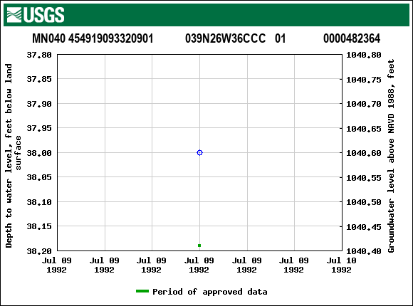 Graph of groundwater level data at MN040 454919093320901           039N26W36CCC   01             0000482364