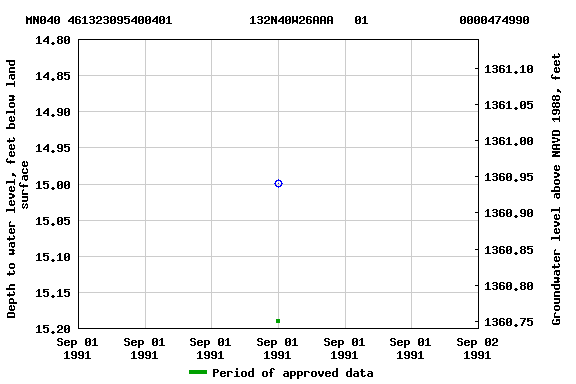 Graph of groundwater level data at MN040 461323095400401           132N40W26AAA   01             0000474990
