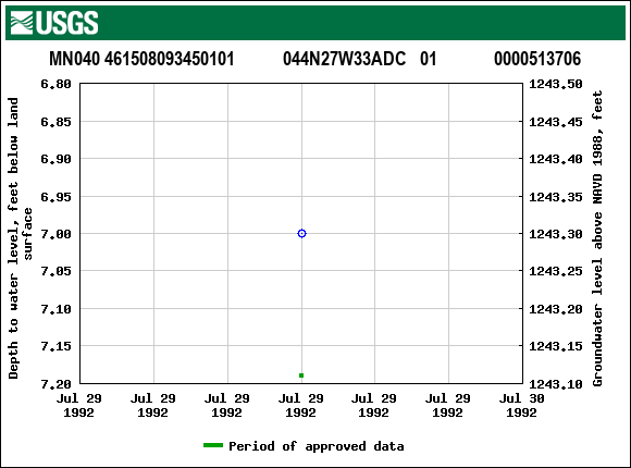 Graph of groundwater level data at MN040 461508093450101           044N27W33ADC   01             0000513706