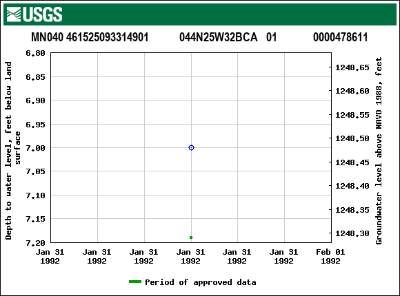 Graph of groundwater level data at MN040 461525093314901           044N25W32BCA   01             0000478611