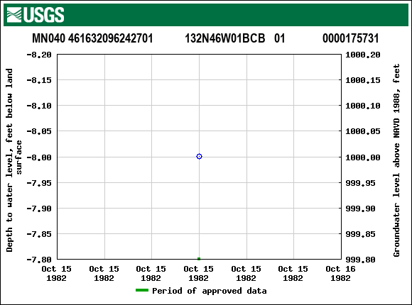 Graph of groundwater level data at MN040 461632096242701           132N46W01BCB   01             0000175731