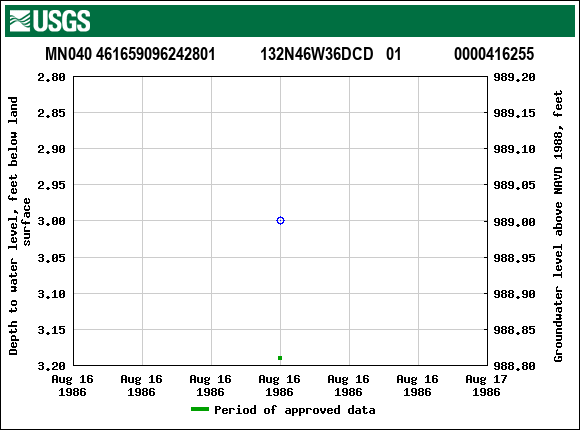 Graph of groundwater level data at MN040 461659096242801           132N46W36DCD   01             0000416255