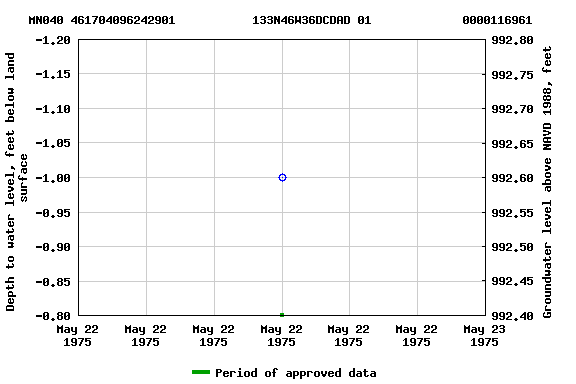 Graph of groundwater level data at MN040 461704096242901           133N46W36DCDAD 01             0000116961