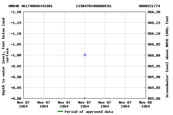 Graph of groundwater level data at MN040 461740096341801           133N47W34AADBDC01             0000221774