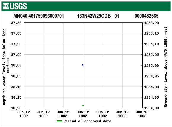 Graph of groundwater level data at MN040 461759096000701           133N42W29CDB   01             0000482565