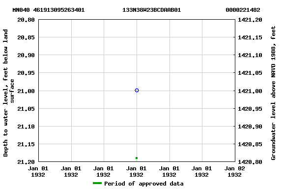 Graph of groundwater level data at MN040 461913095263401           133N38W23BCDAAB01             0000221482