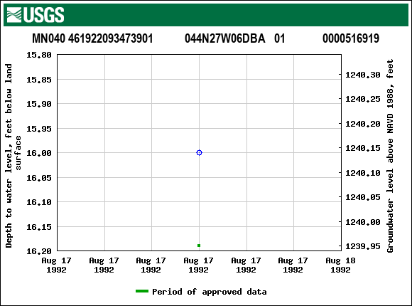Graph of groundwater level data at MN040 461922093473901           044N27W06DBA   01             0000516919