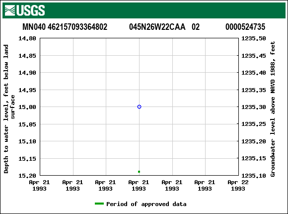 Graph of groundwater level data at MN040 462157093364802           045N26W22CAA   02             0000524735