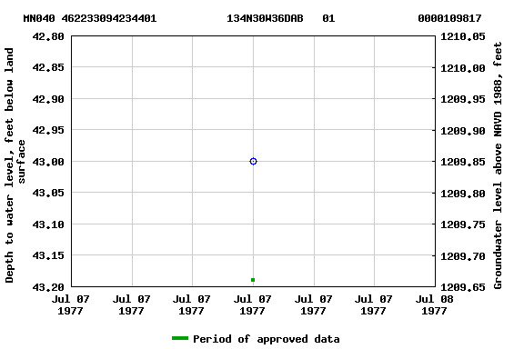 Graph of groundwater level data at MN040 462233094234401           134N30W36DAB   01             0000109817