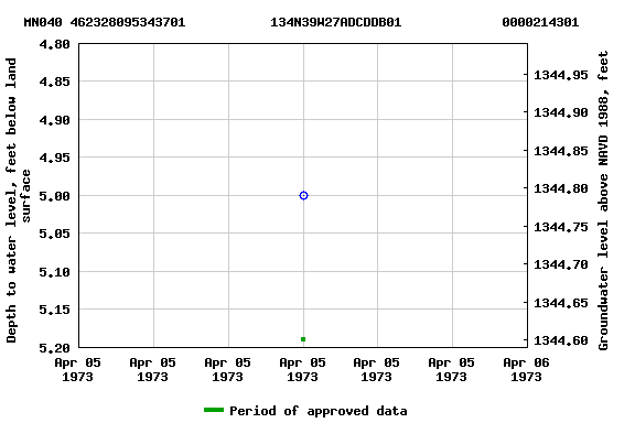 Graph of groundwater level data at MN040 462328095343701           134N39W27ADCDDB01             0000214301