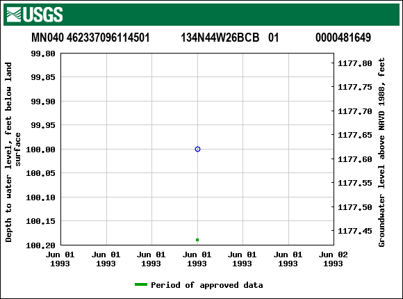 Graph of groundwater level data at MN040 462337096114501           134N44W26BCB   01             0000481649