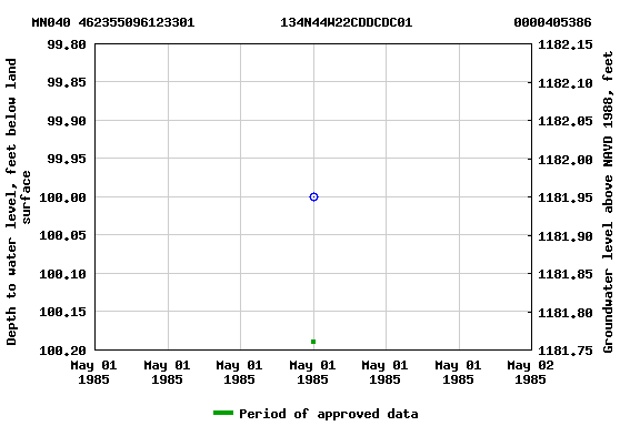 Graph of groundwater level data at MN040 462355096123301           134N44W22CDDCDC01             0000405386