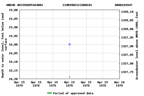 Graph of groundwater level data at MN040 462356095364001           134N39W21CCDADC01             0000103947