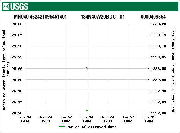 Graph of groundwater level data at MN040 462421095451401           134N40W20BDC   01             0000409864