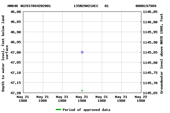 Graph of groundwater level data at MN040 462937094202001           135N29W21ACC   01             0000197989