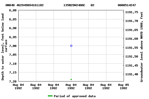 Graph of groundwater level data at MN040 462949094161102           135N29W24AAC   02             0000514247