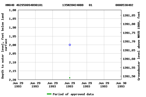 Graph of groundwater level data at MN040 462958094090101           135N28W24ABB   01             0000530482