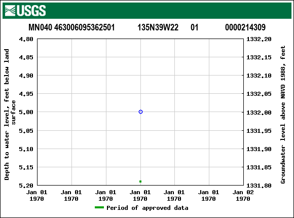 Graph of groundwater level data at MN040 463006095362501           135N39W22      01             0000214309