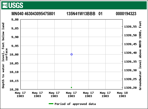 Graph of groundwater level data at MN040 463043095475801           135N41W13BBB   01             0000194323