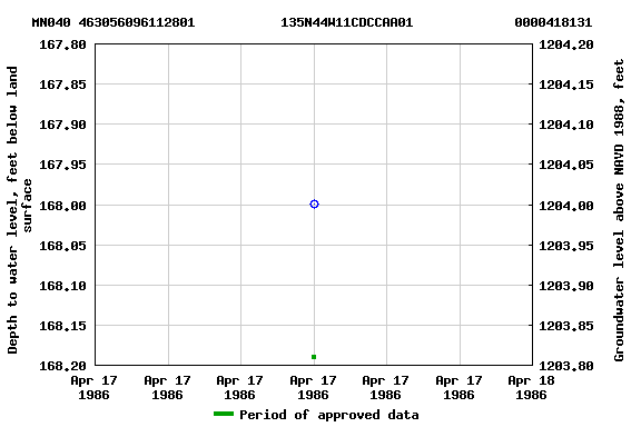 Graph of groundwater level data at MN040 463056096112801           135N44W11CDCCAA01             0000418131