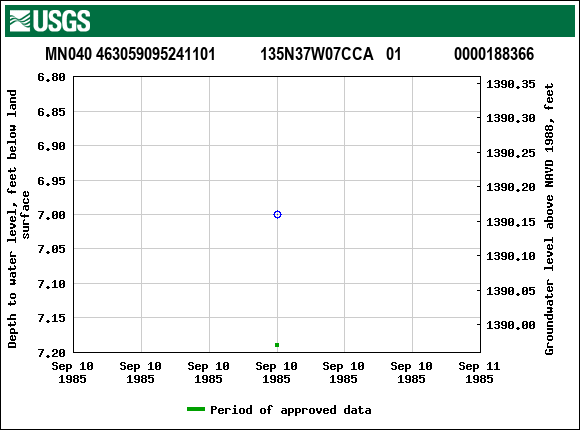 Graph of groundwater level data at MN040 463059095241101           135N37W07CCA   01             0000188366