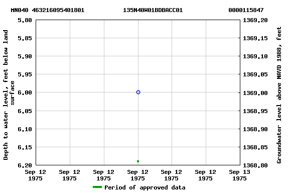 Graph of groundwater level data at MN040 463216095401801           135N40W01BDBACC01             0000115847
