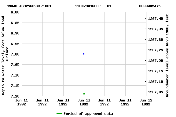 Graph of groundwater level data at MN040 463256094171001           136N29W36CBC   01             0000482475