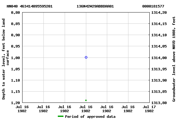 Graph of groundwater level data at MN040 463414095595201           136N42W29ABBDAA01             0000181577