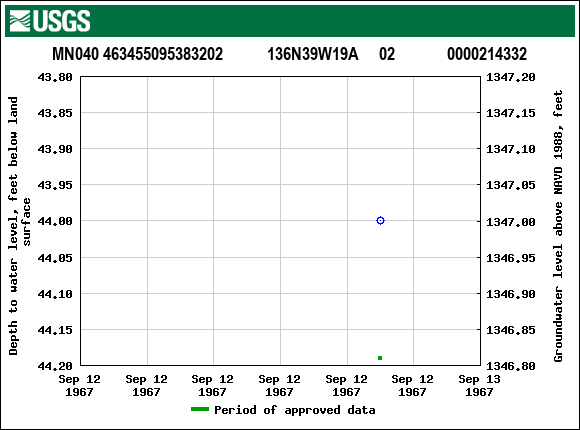 Graph of groundwater level data at MN040 463455095383202           136N39W19A     02             0000214332