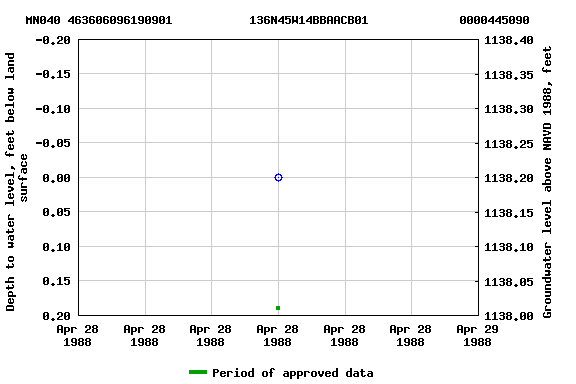 Graph of groundwater level data at MN040 463606096190901           136N45W14BBAACB01             0000445090