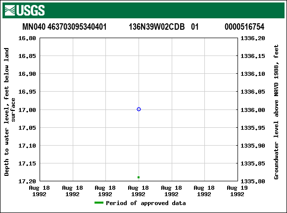 Graph of groundwater level data at MN040 463703095340401           136N39W02CDB   01             0000516754