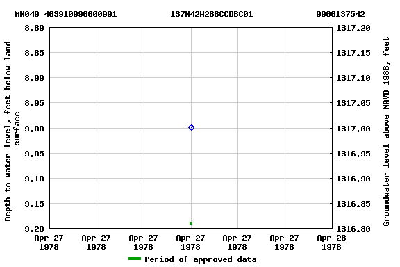 Graph of groundwater level data at MN040 463910096000901           137N42W28BCCDBC01             0000137542