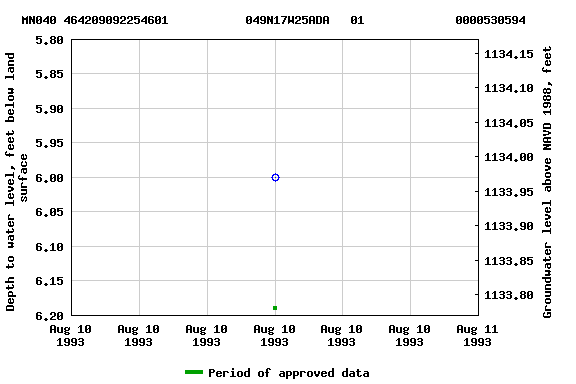 Graph of groundwater level data at MN040 464209092254601           049N17W25ADA   01             0000530594