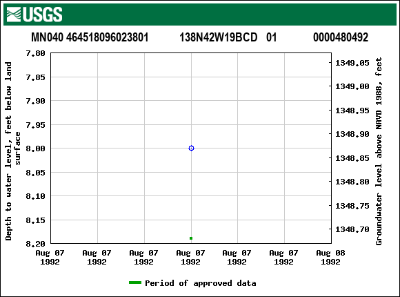 Graph of groundwater level data at MN040 464518096023801           138N42W19BCD   01             0000480492