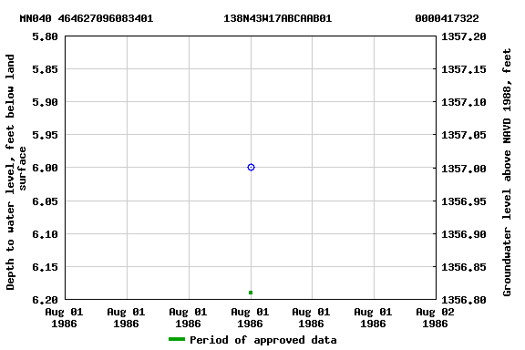 Graph of groundwater level data at MN040 464627096083401           138N43W17ABCAAB01             0000417322