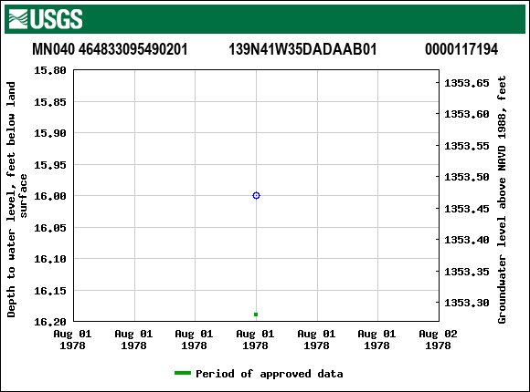 Graph of groundwater level data at MN040 464833095490201           139N41W35DADAAB01             0000117194