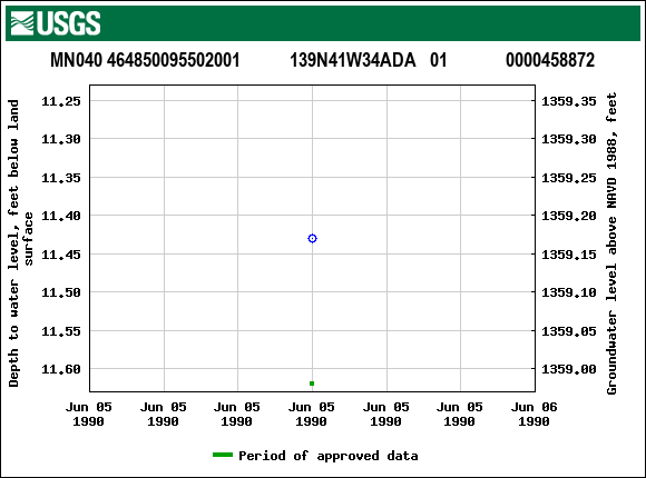 Graph of groundwater level data at MN040 464850095502001           139N41W34ADA   01             0000458872