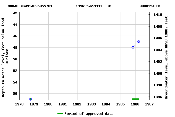 Graph of groundwater level data at MN040 464914095055701           139N35W27CCCC  01             0000154831