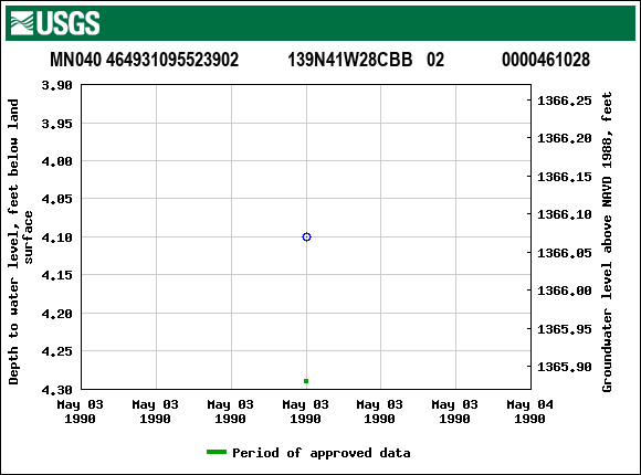 Graph of groundwater level data at MN040 464931095523902           139N41W28CBB   02             0000461028