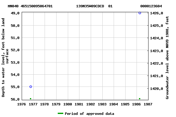 Graph of groundwater level data at MN040 465150095064701           139N35W09CDCD  01             0000123604
