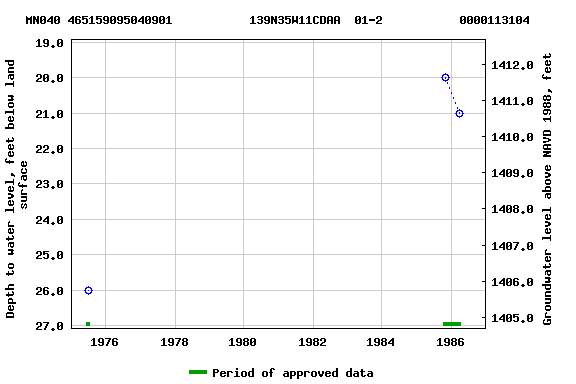 Graph of groundwater level data at MN040 465159095040901           139N35W11CDAA  01-2           0000113104