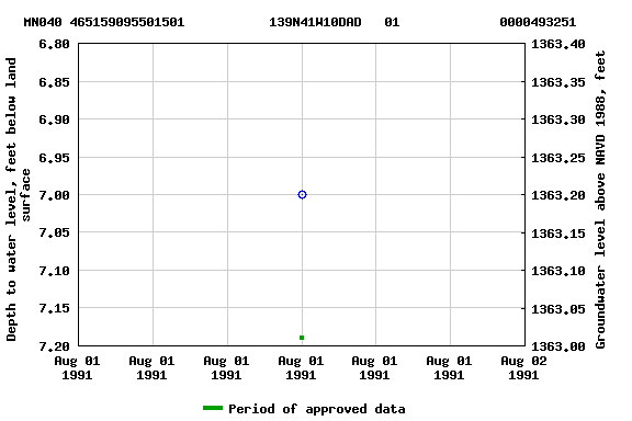 Graph of groundwater level data at MN040 465159095501501           139N41W10DAD   01             0000493251