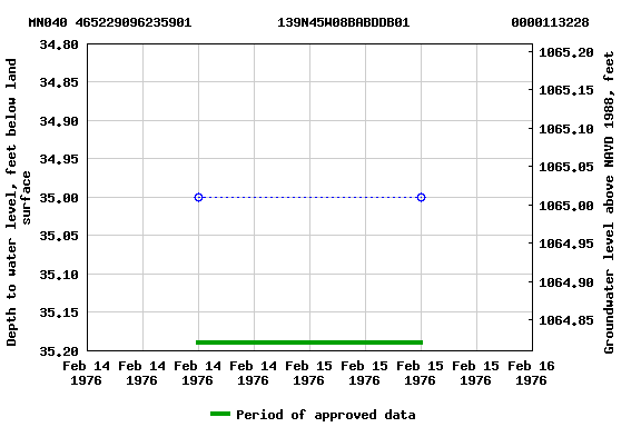 Graph of groundwater level data at MN040 465229096235901           139N45W08BABDDB01             0000113228