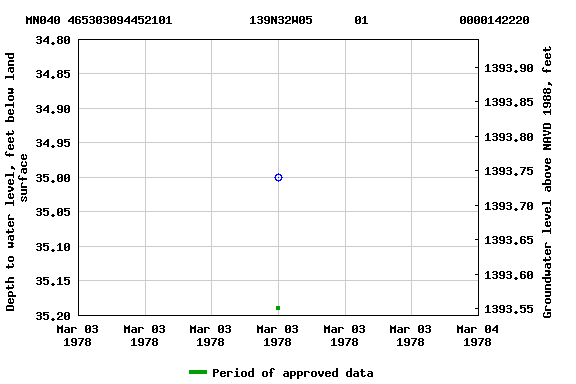 Graph of groundwater level data at MN040 465303094452101           139N32W05      01             0000142220